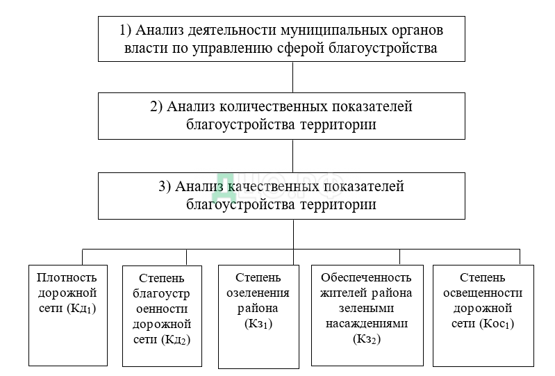 Дипломная работа: Методика разработки и выполнения муниципального бюджета